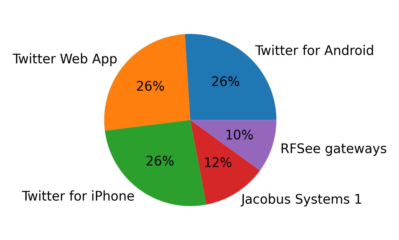 Devices used to tweet