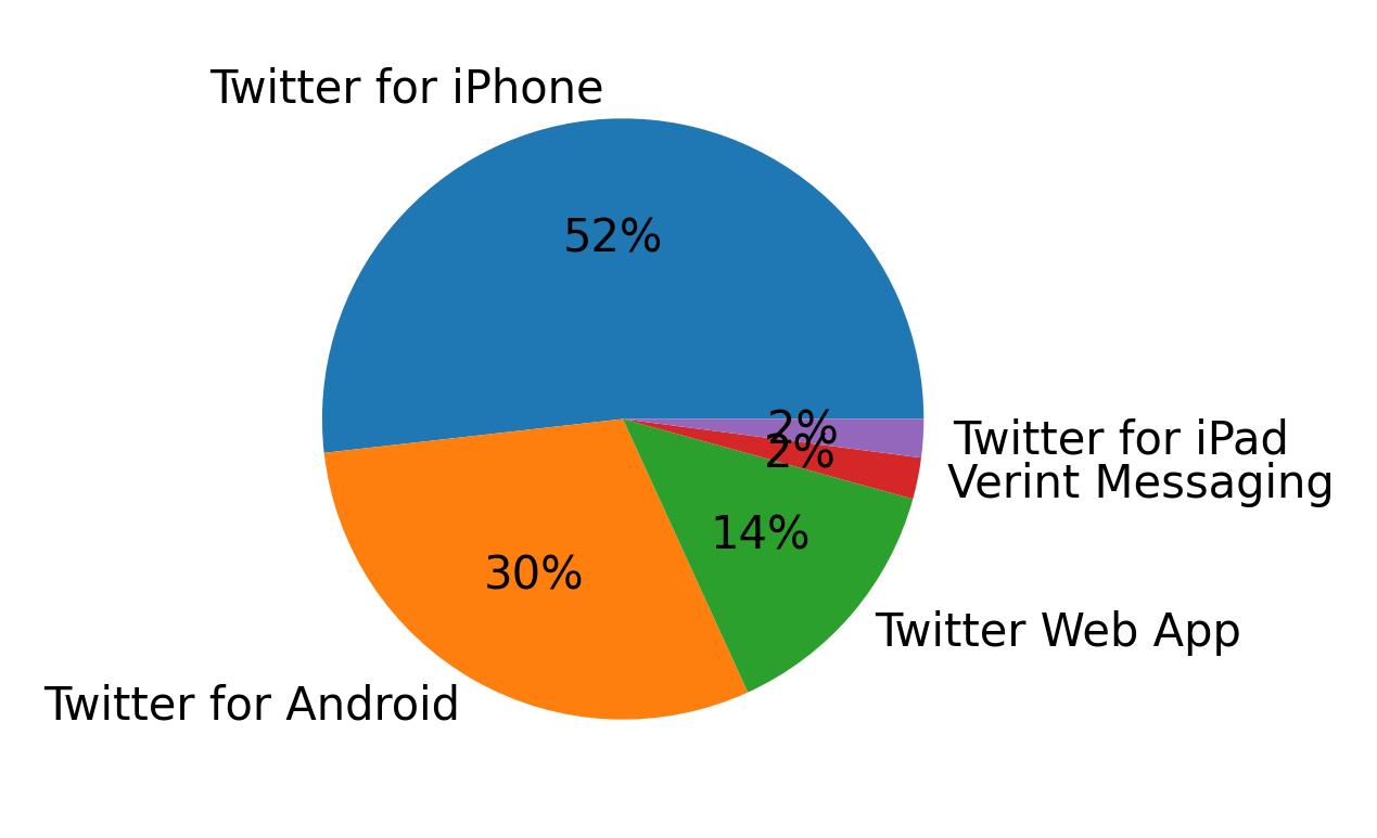Dispositivos utilizados para tweetar
