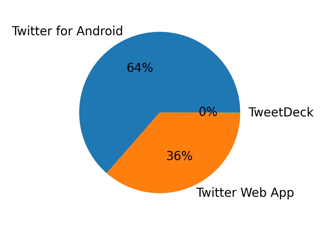 Devices distribution