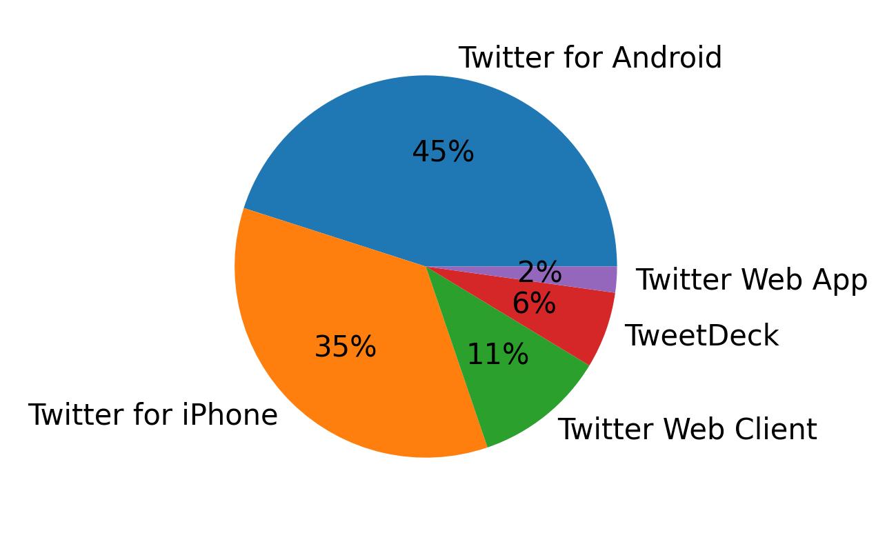 Devices distribution