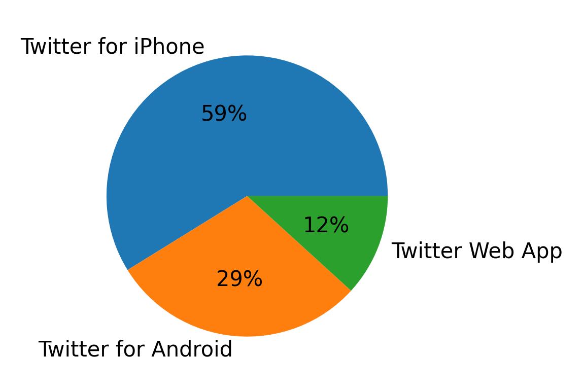 Devices used to tweet