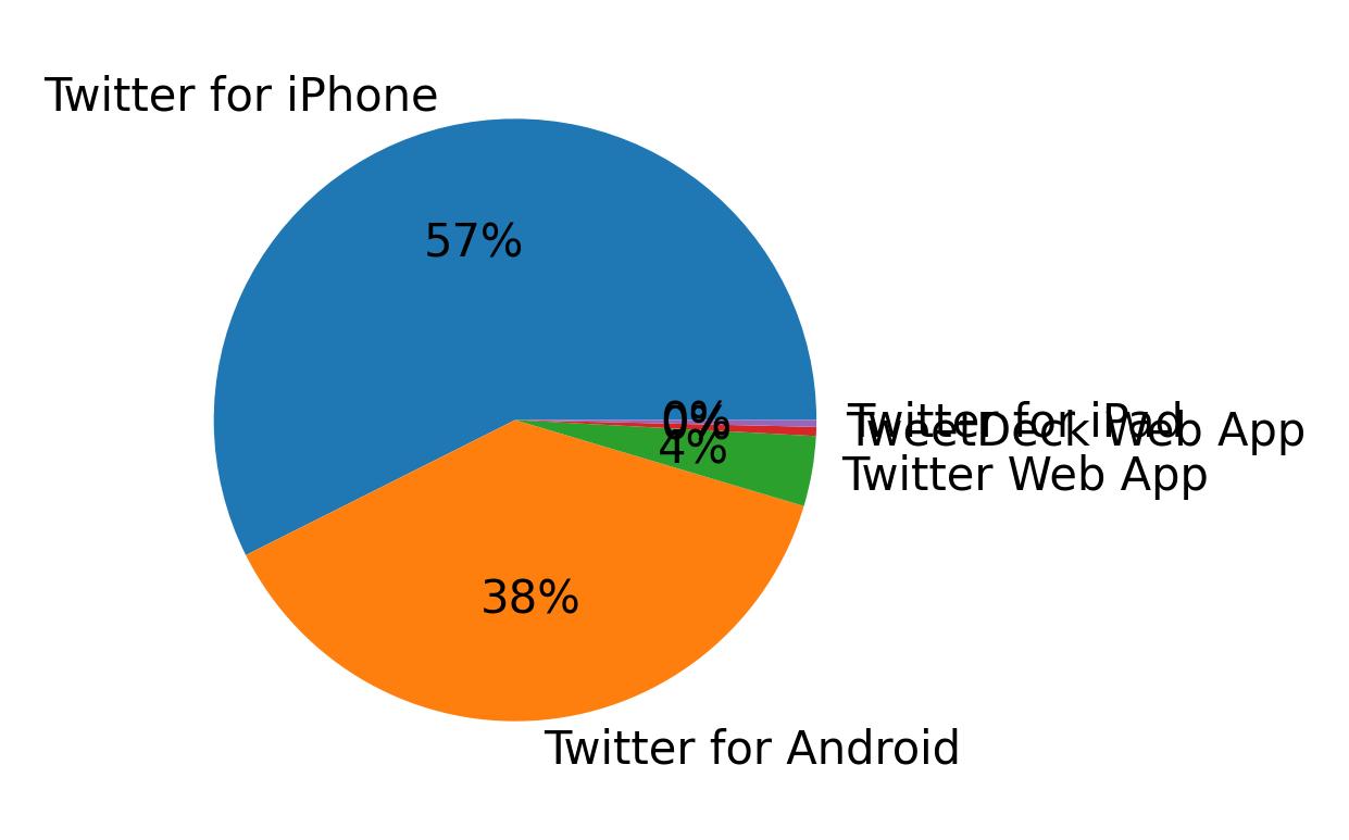 Verwendete Geräte zum Tweeten