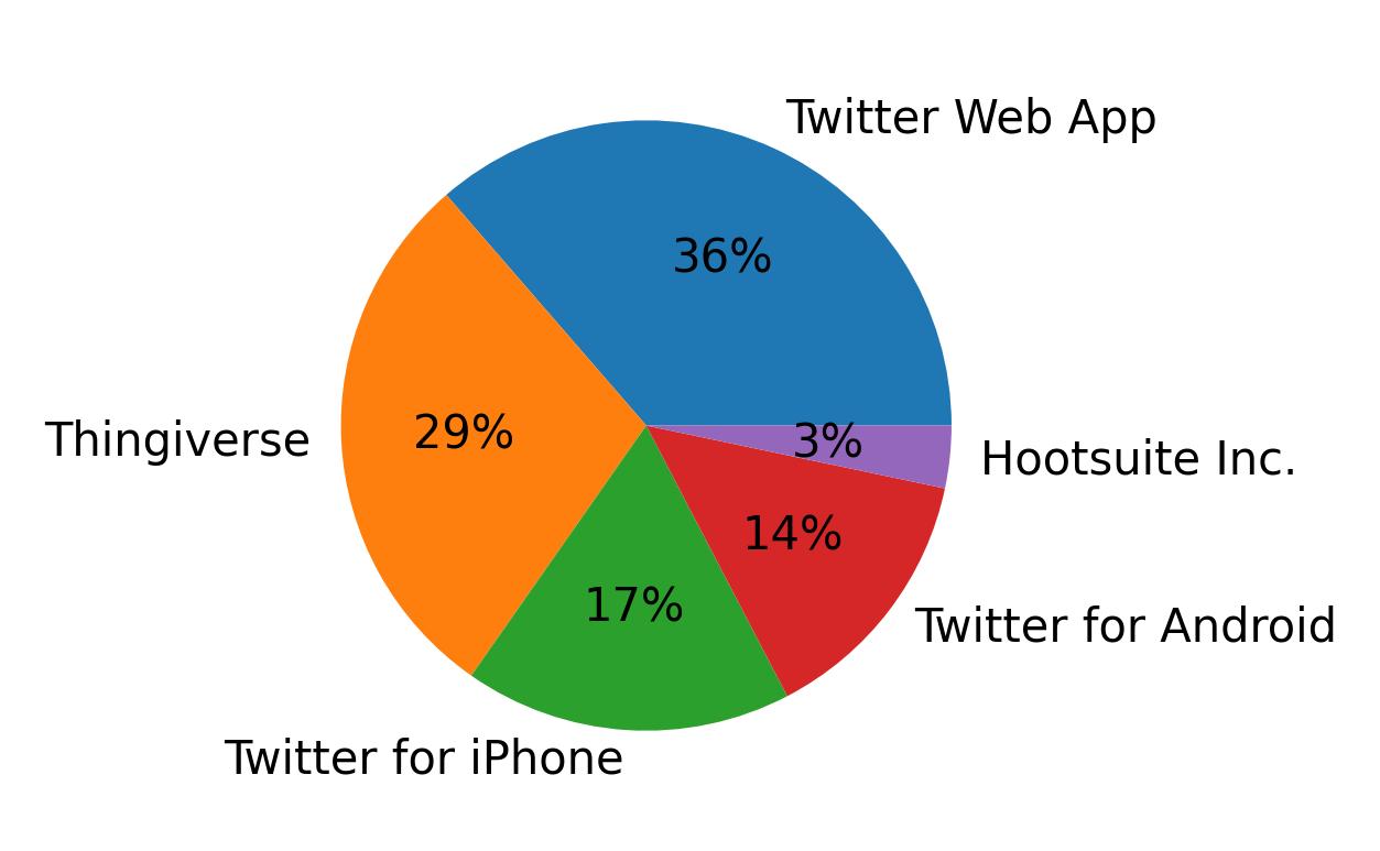 Dispositivos utilizados para tweetar