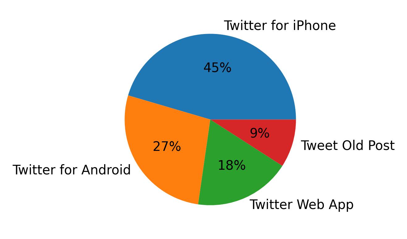 Tweet icin kullanilan cihazlar