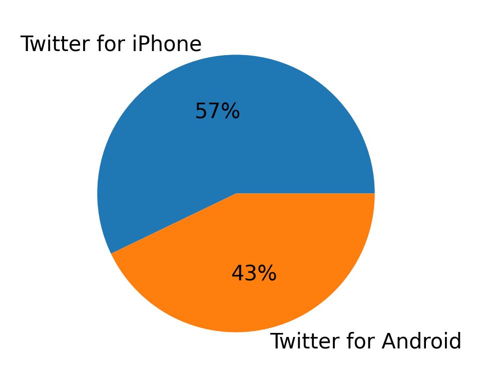 Devices used to tweet