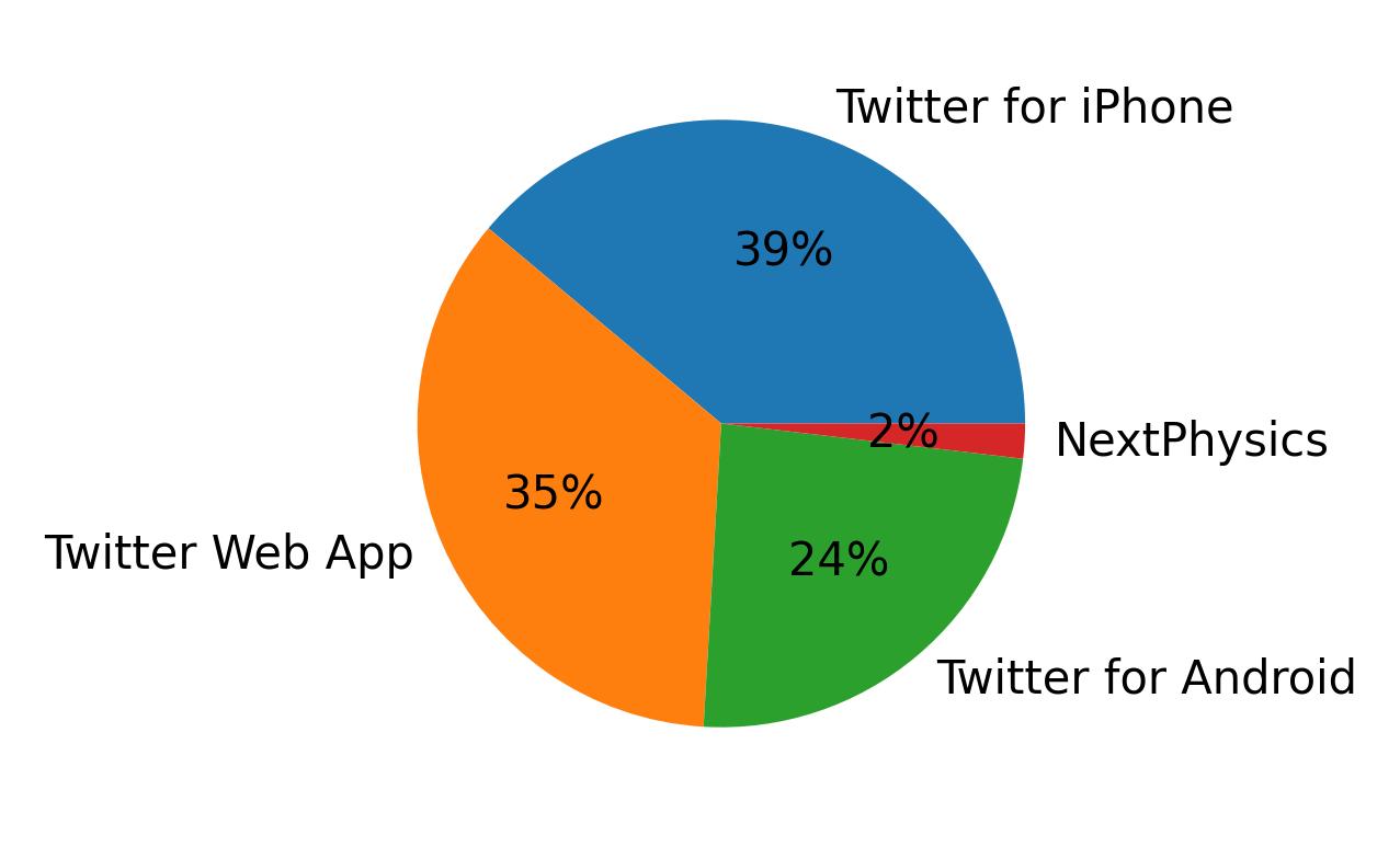 Tweet icin kullanilan cihazlar