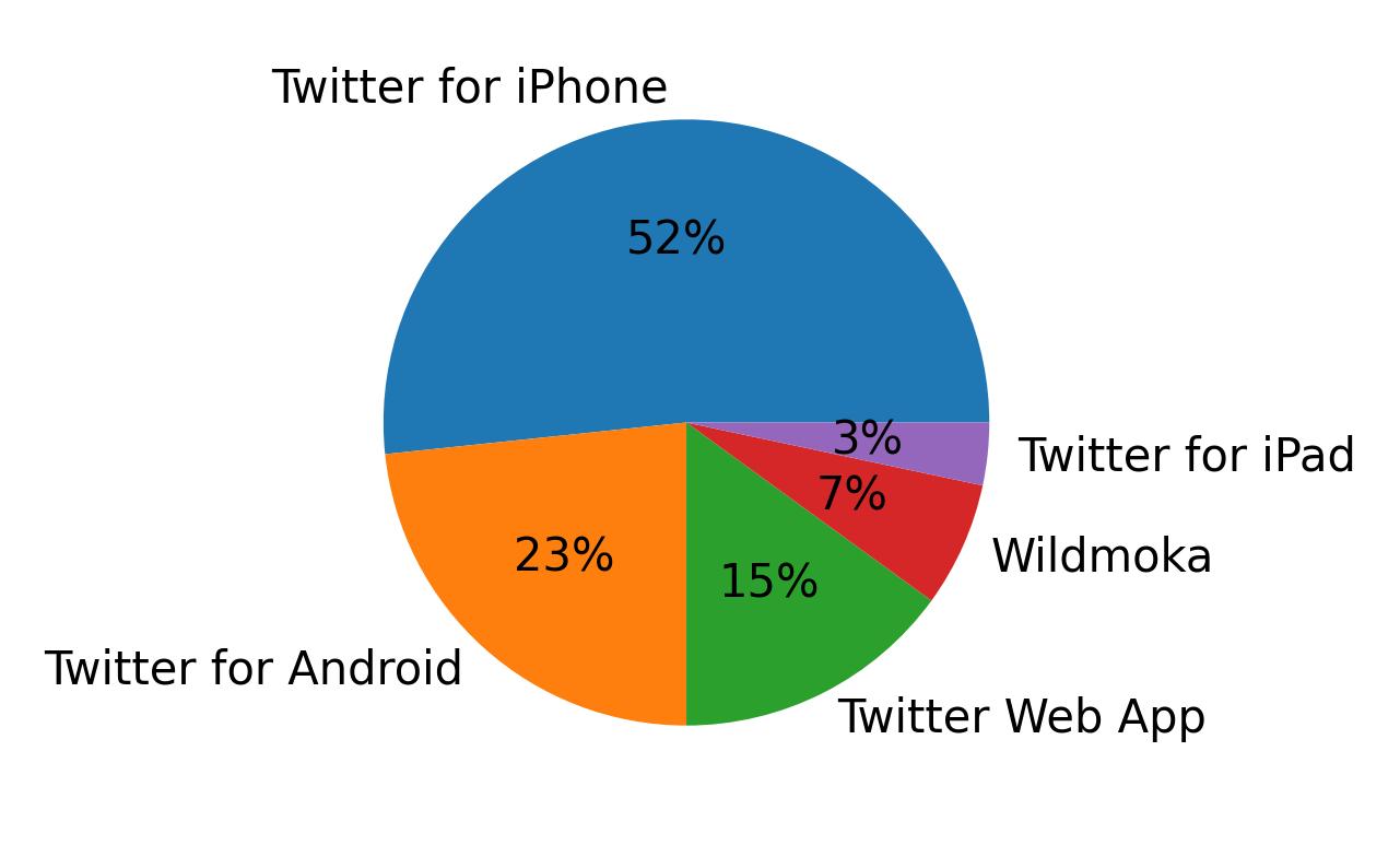 الأجهزة المستخدمة للتغريد