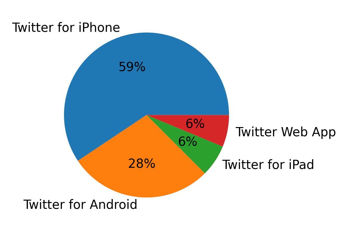 Tweet icin kullanilan cihazlar