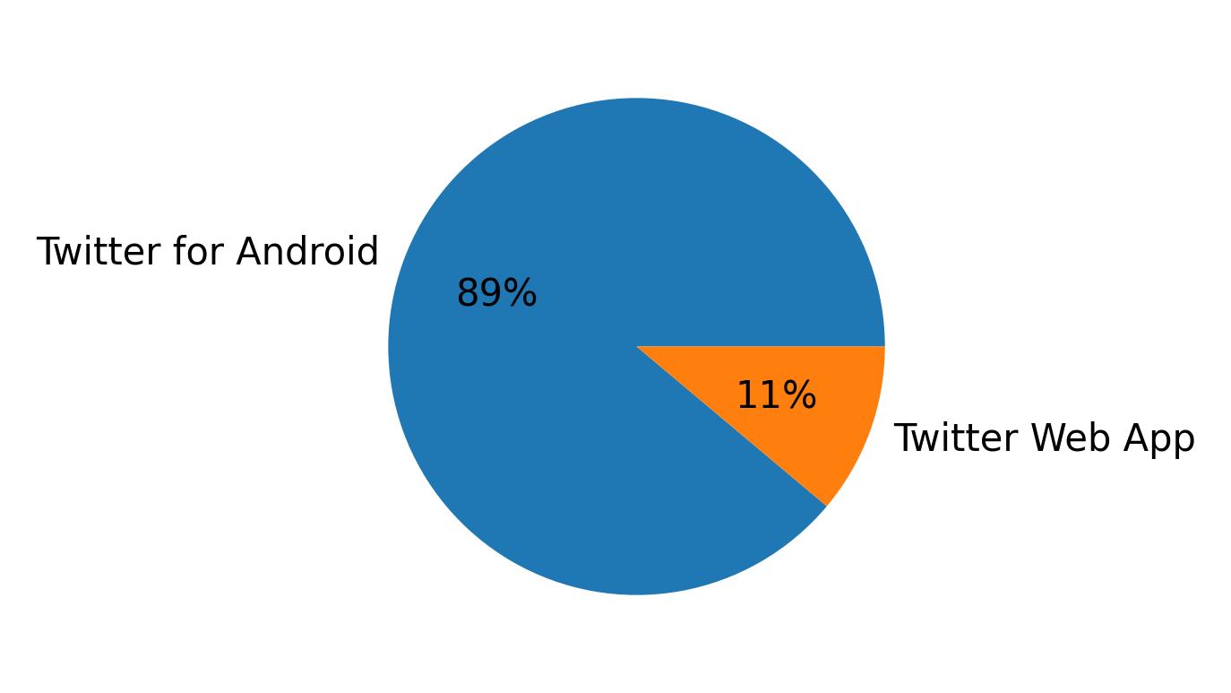 Devices used to tweet