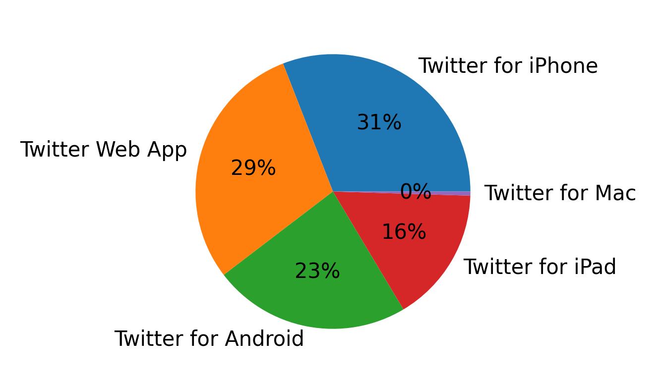 Devices used to tweet