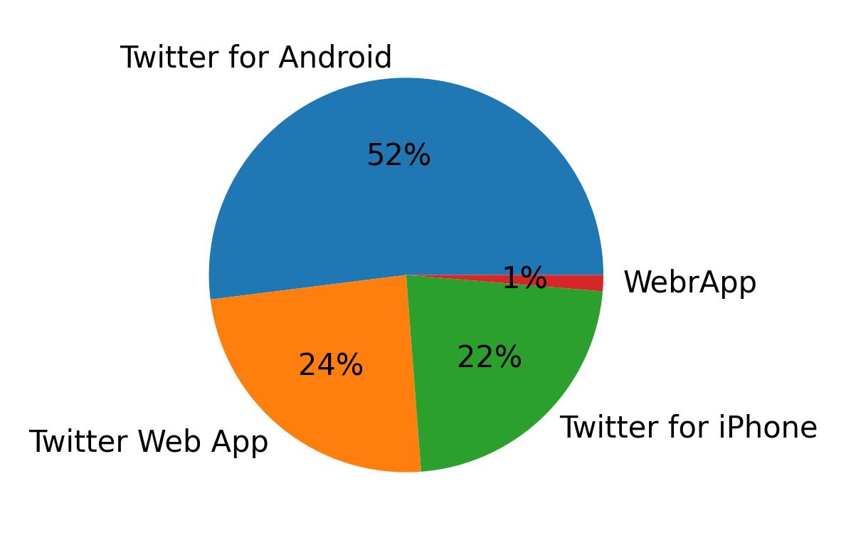Dispositivos utilizados para tweetar