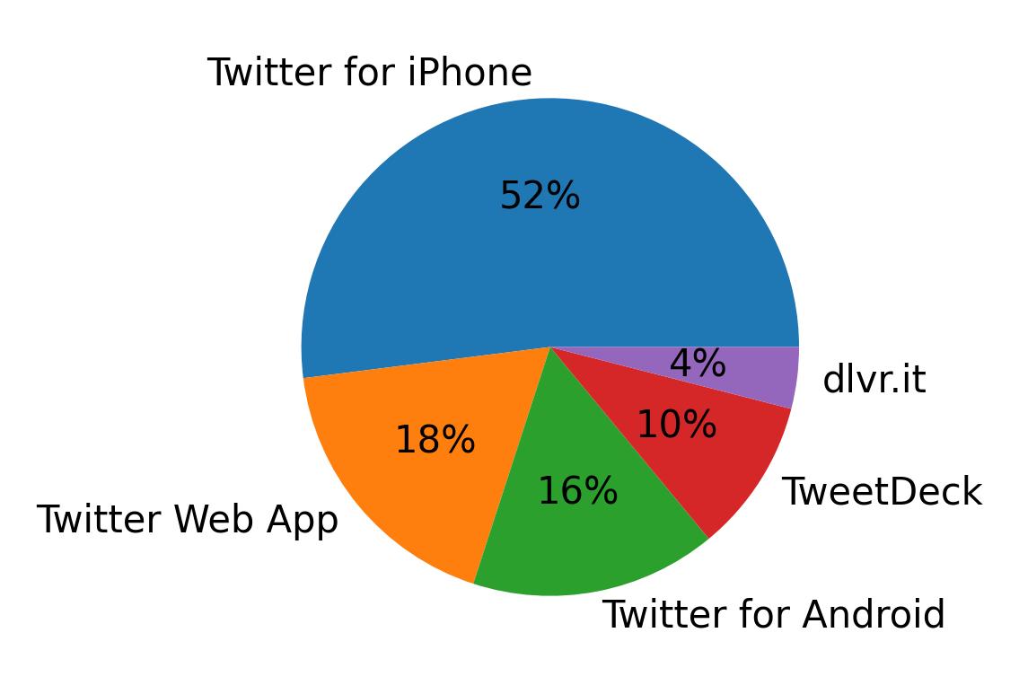 Tweet icin kullanilan cihazlar
