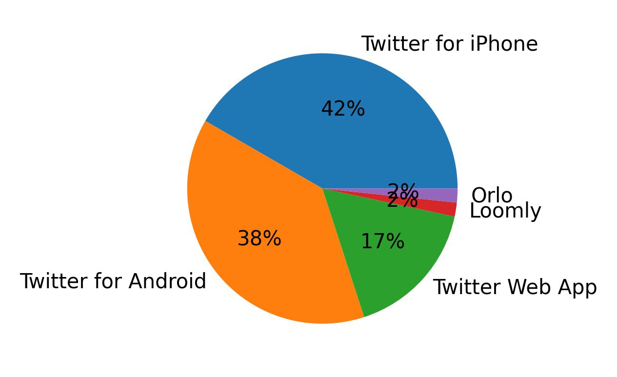 Tweet icin kullanilan cihazlar