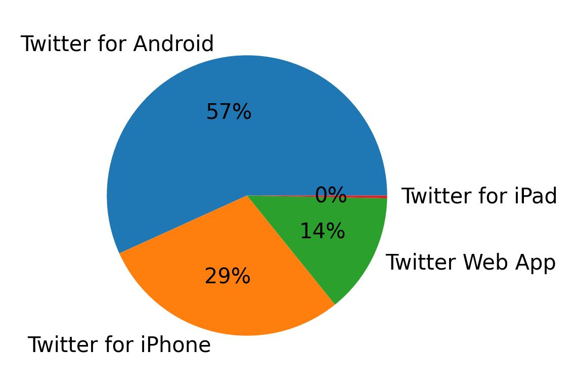 Dispositivos utilizados para tweetar