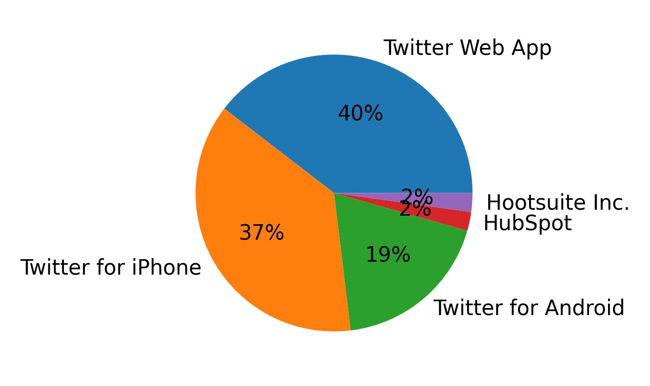 Dispositivos utilizados para tweetar