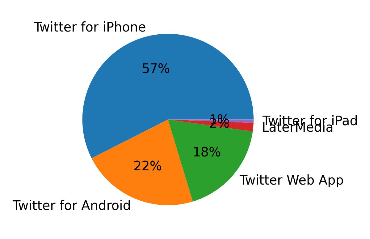 Devices used to tweet