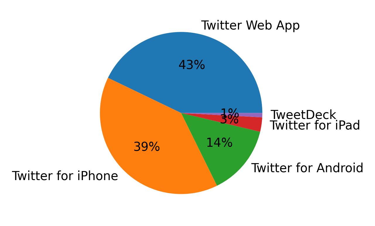 Devices used to tweet