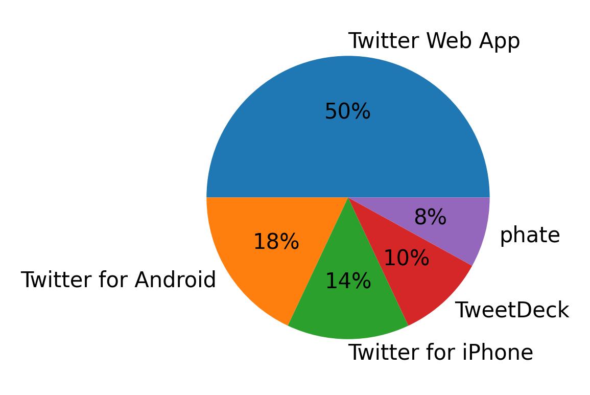 Dispositivos utilizados para tweetar
