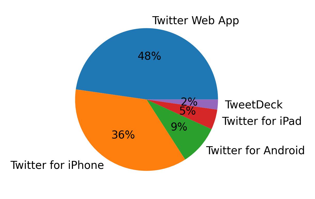Dispositivos utilizados para tweetar