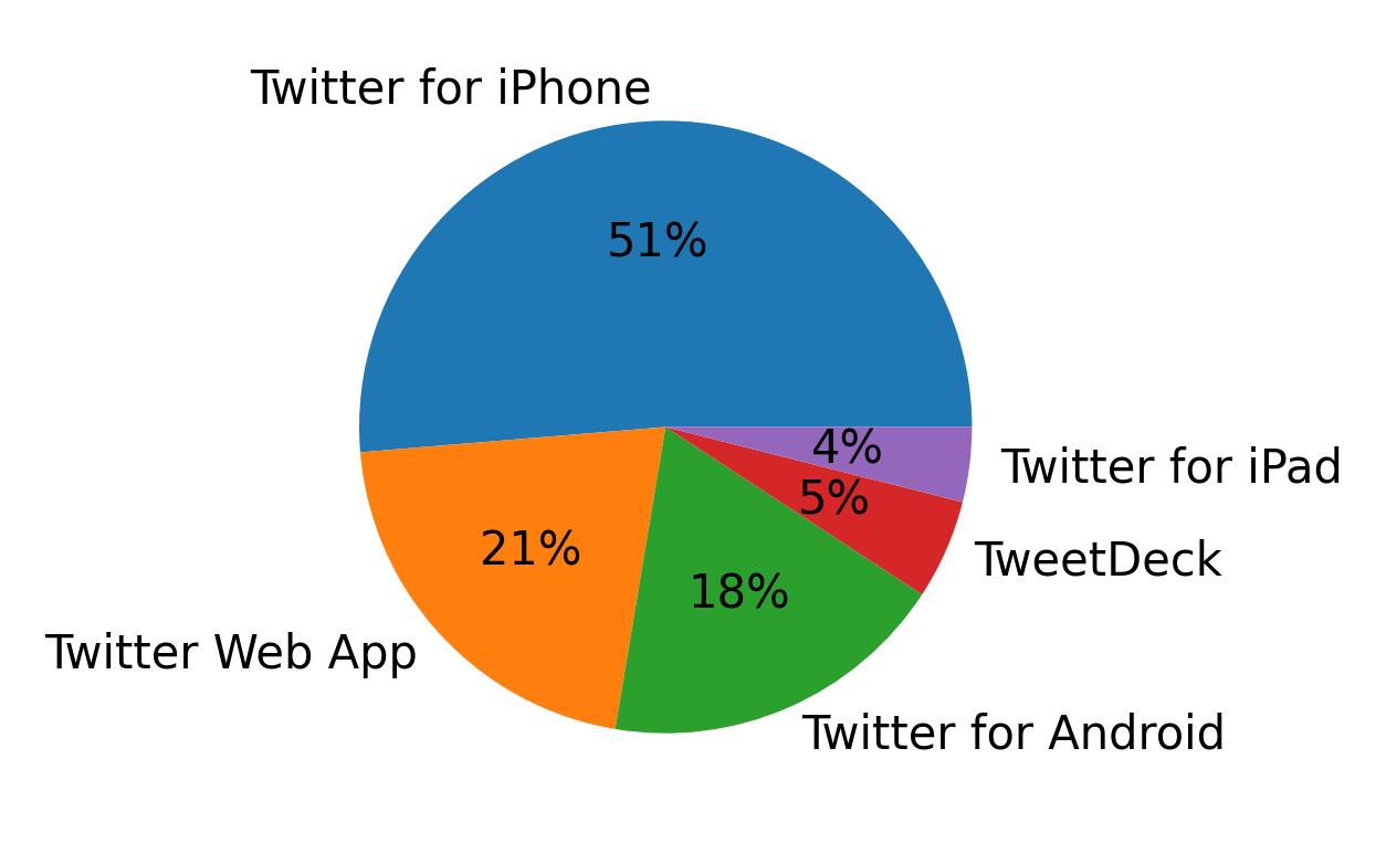 Tweet icin kullanilan cihazlar