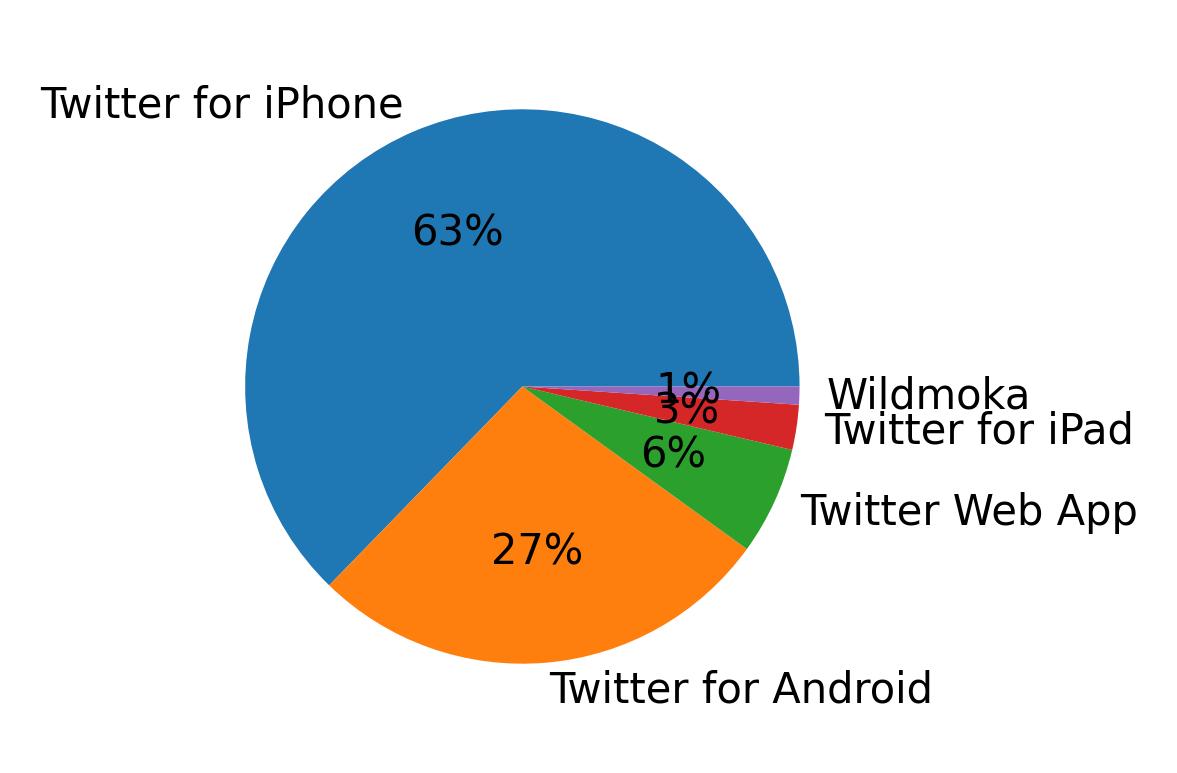 Dispositivos utilizados para tweetar