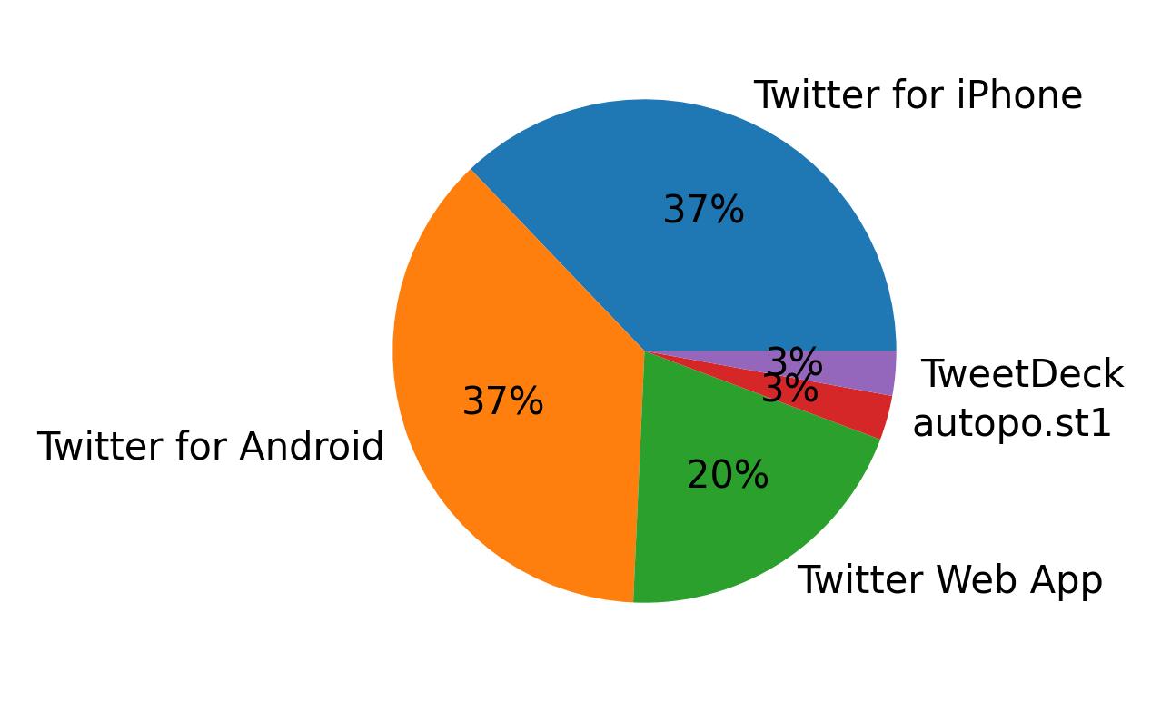 Tweet icin kullanilan cihazlar