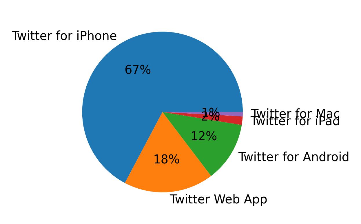 Devices used to tweet