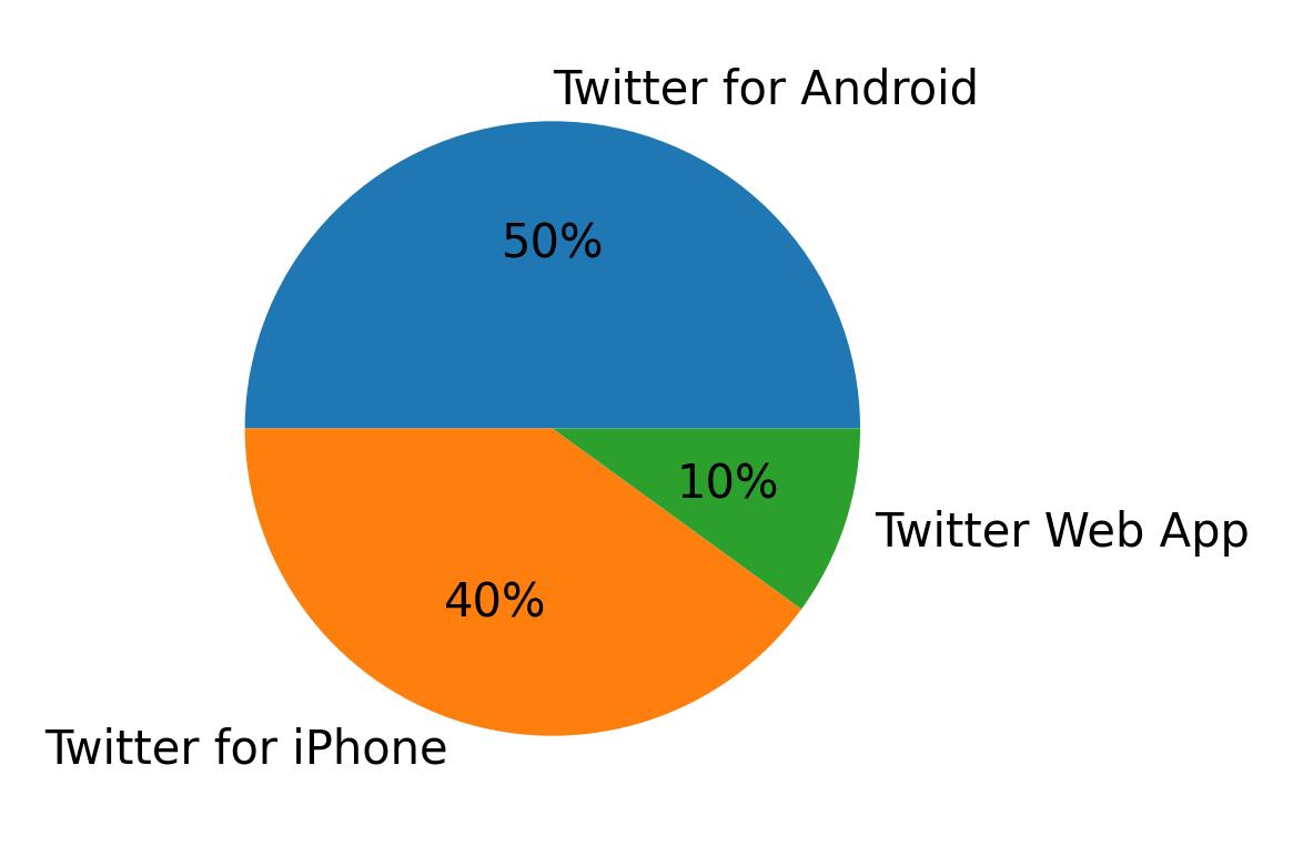 Dispositivos utilizados para tweetar