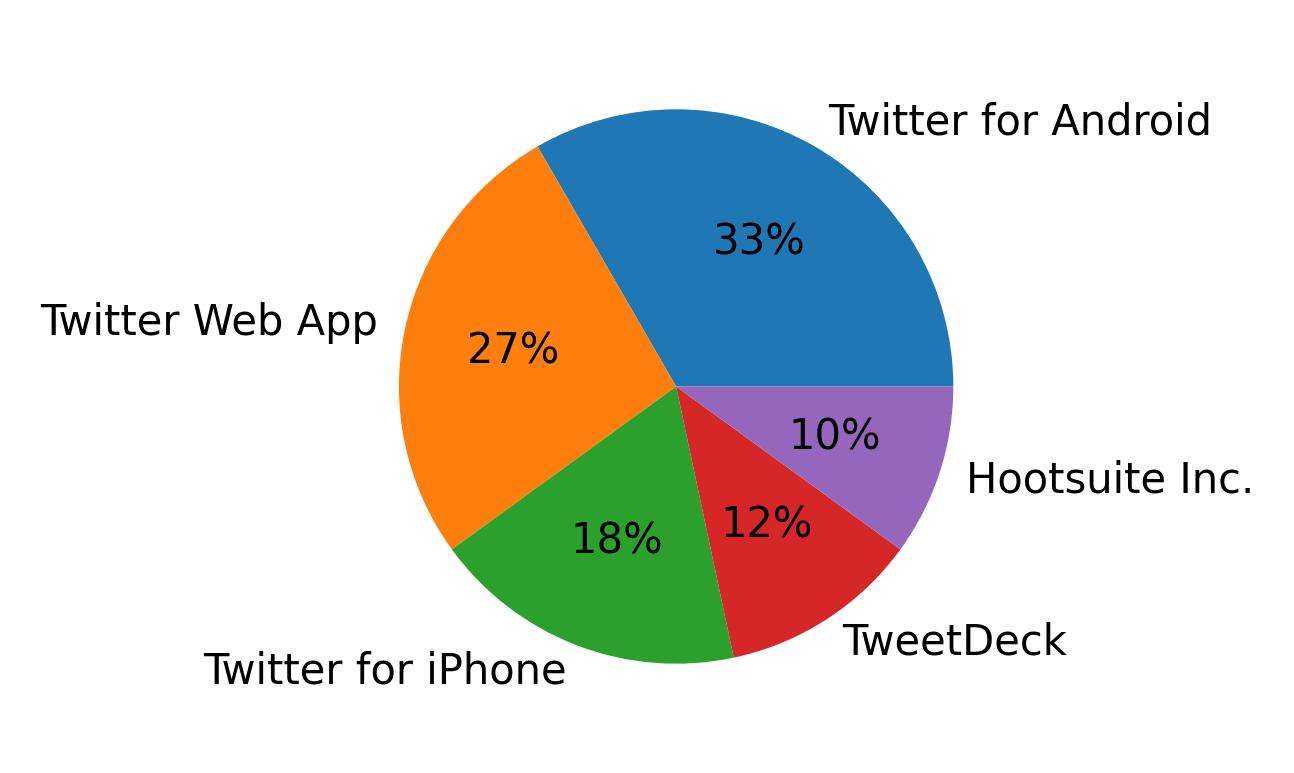 Tweet icin kullanilan cihazlar