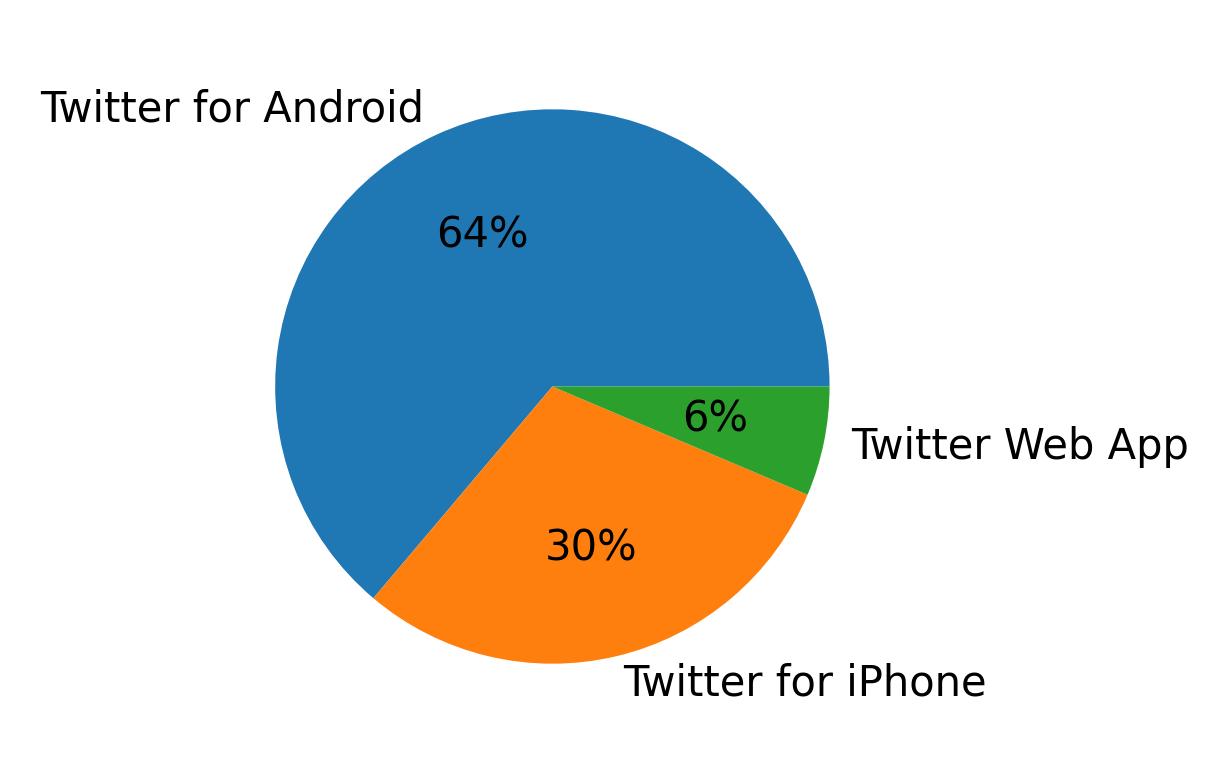 Dispositivos utilizados para tweetar