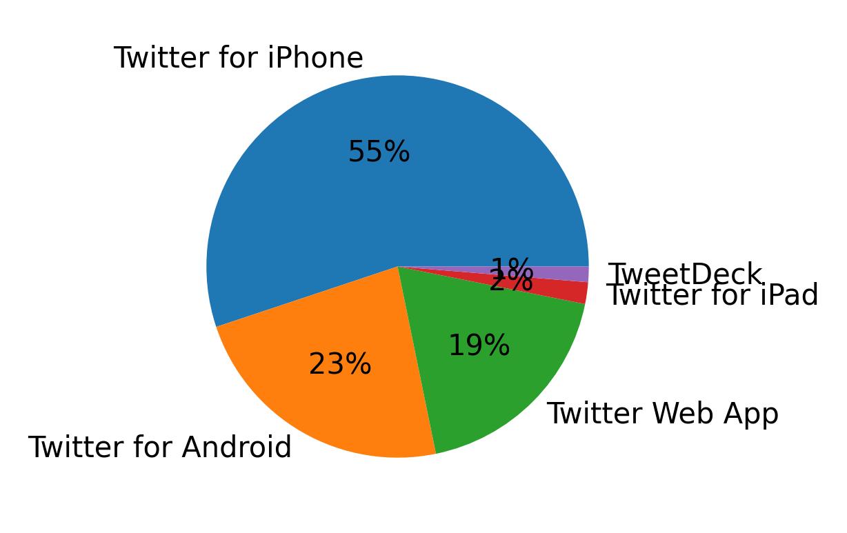 Dispositivos utilizados para tweetar