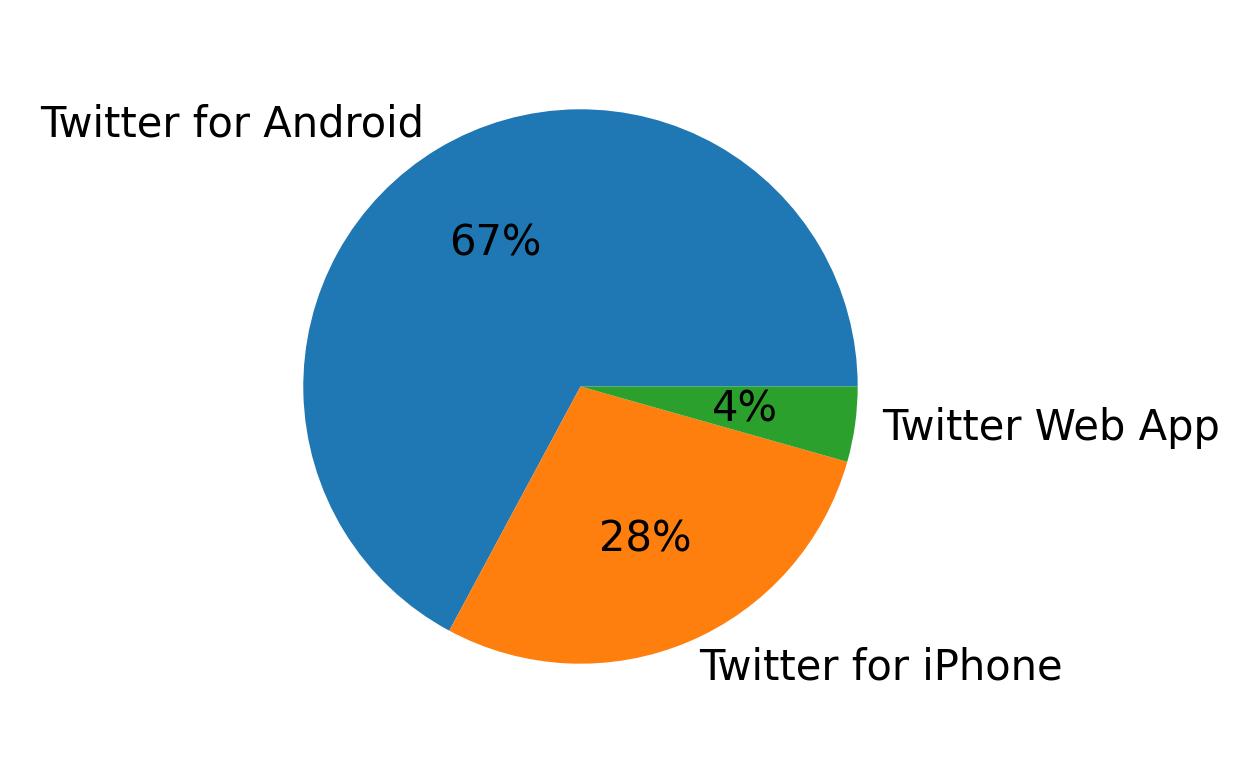 Dispositivos utilizados para tweetar