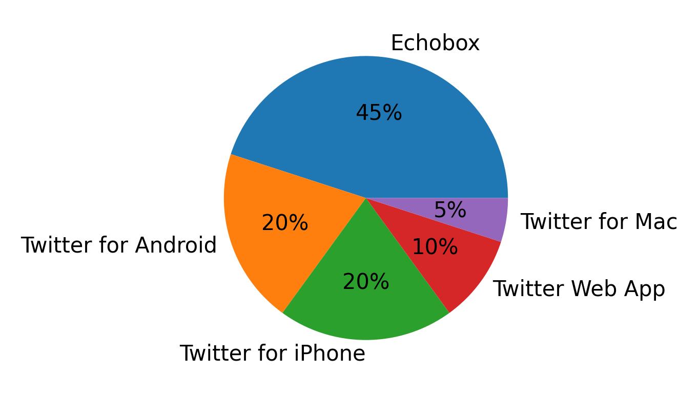 Devices used to tweet