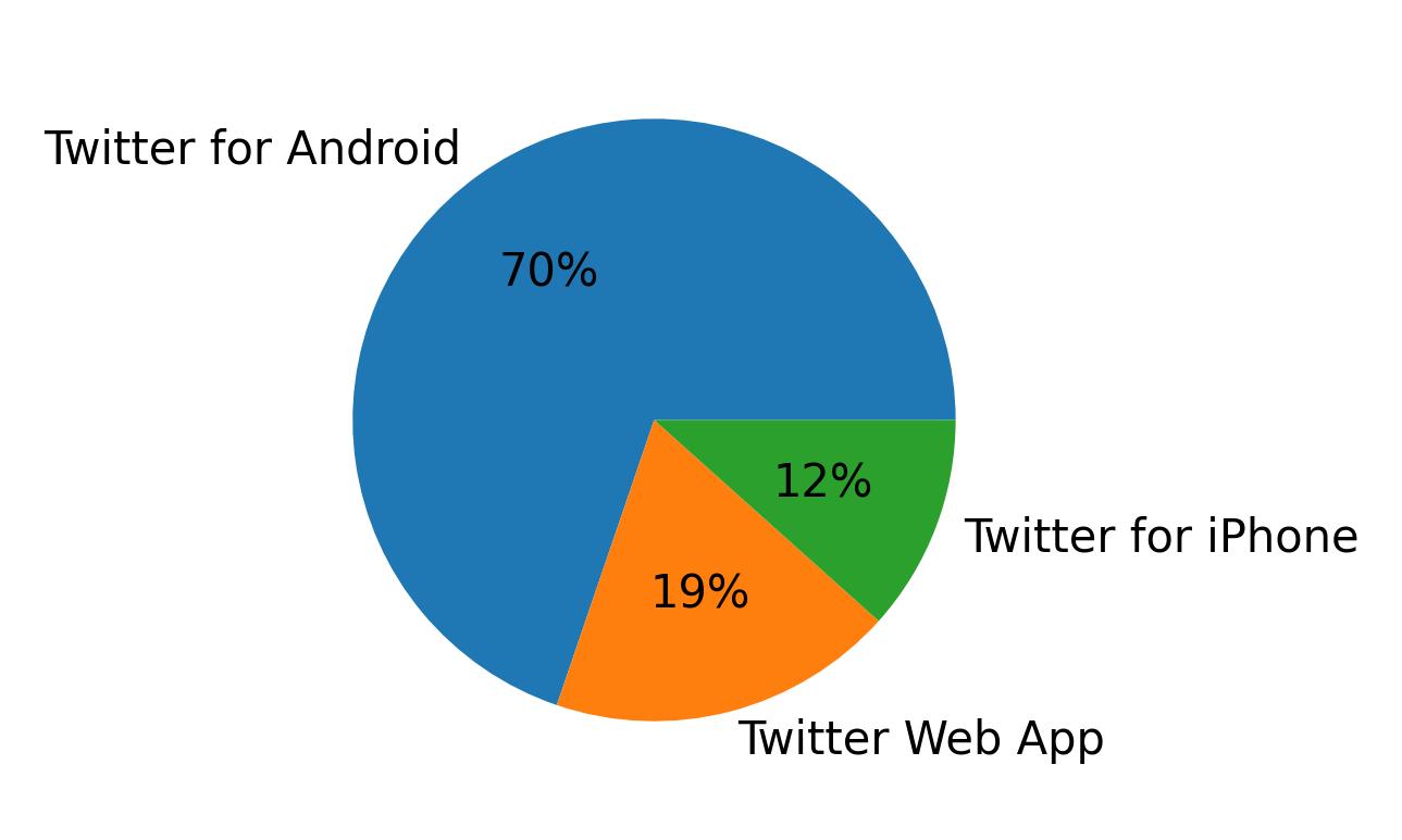 Dispositivos utilizados para tweetar