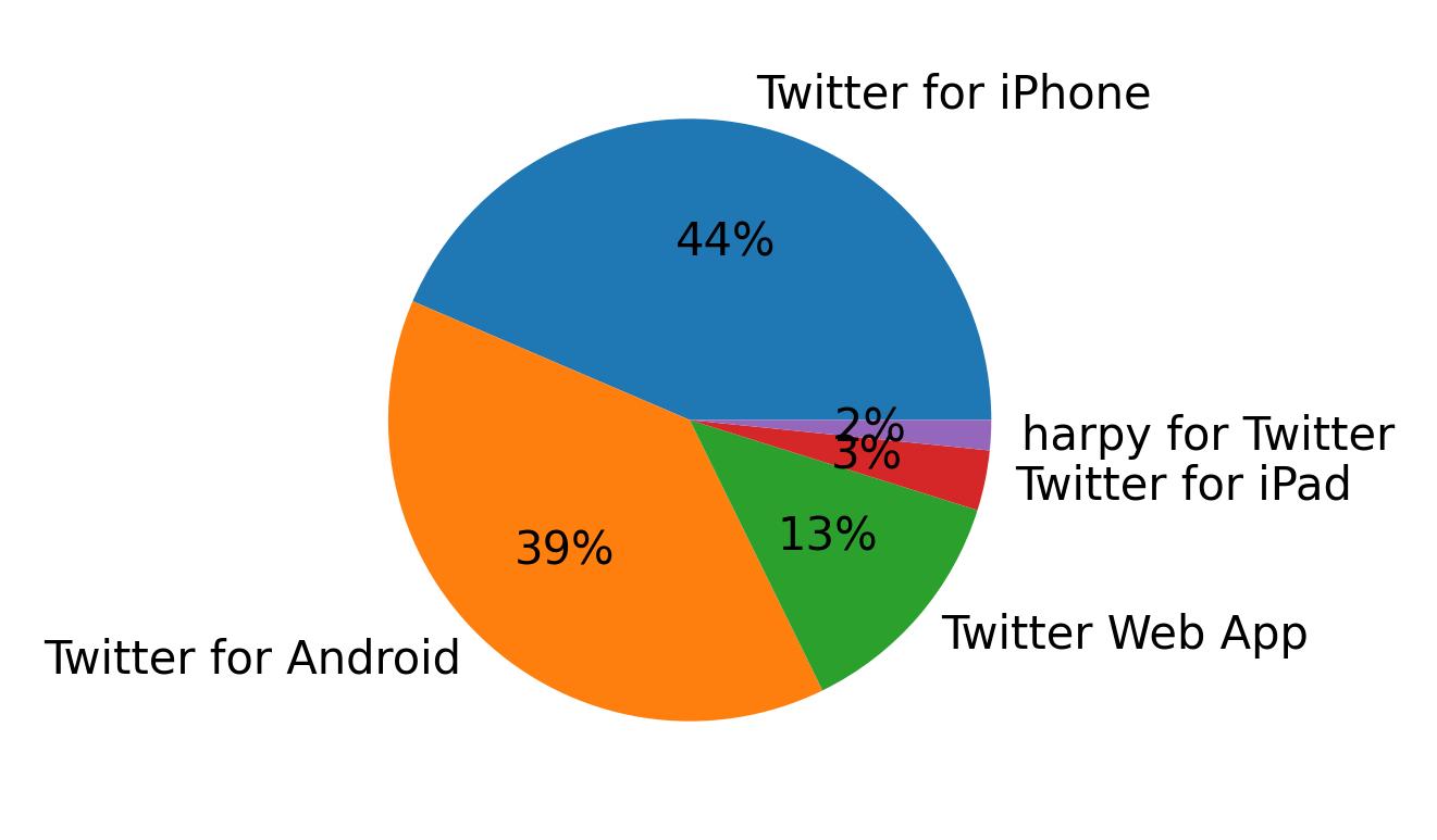 Devices used to tweet