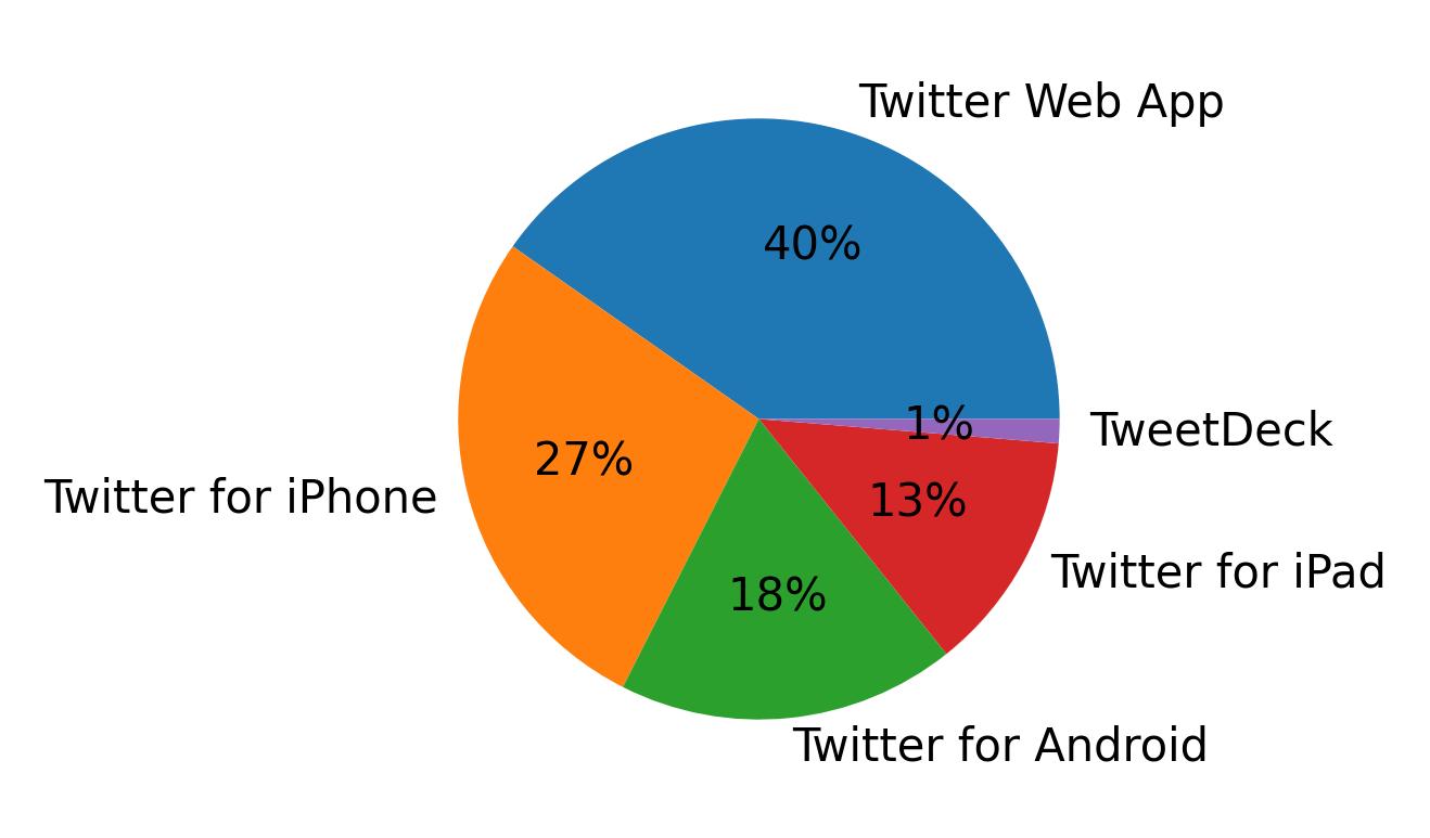 Dispositivos utilizados para tweetar