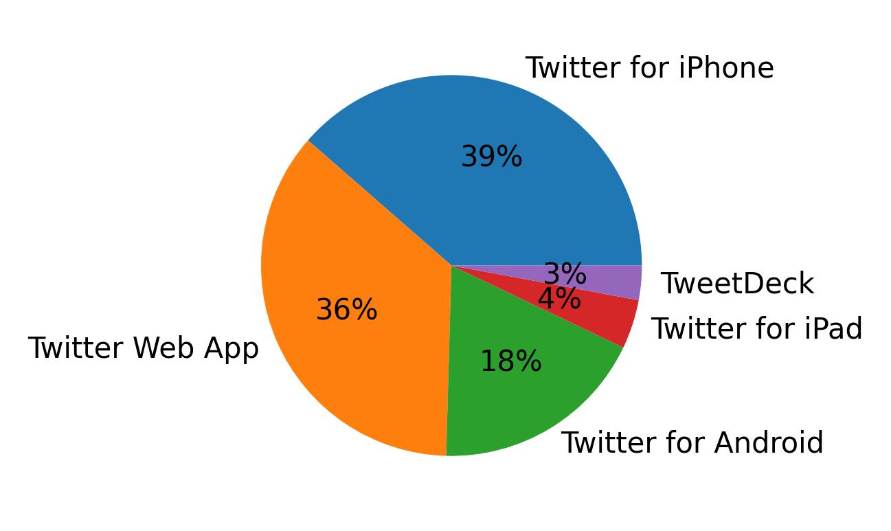 Tweet icin kullanilan cihazlar