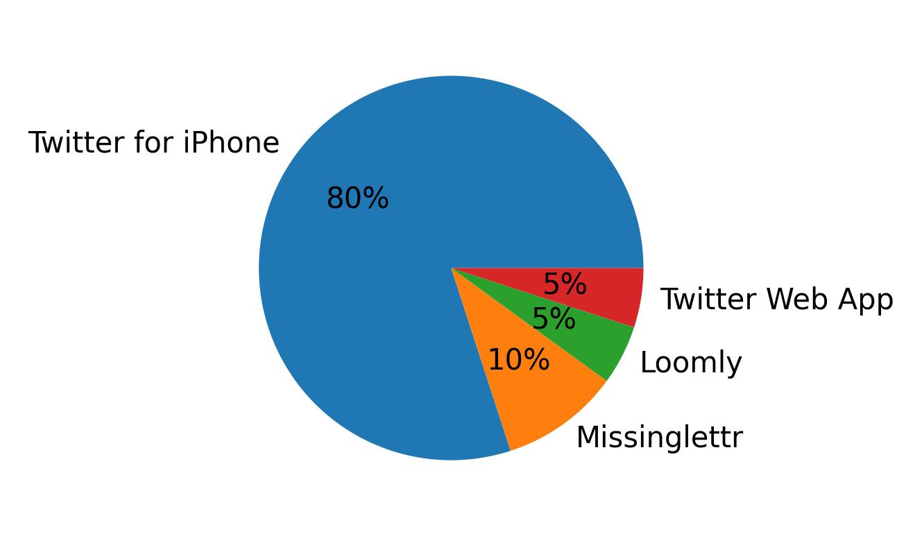 Devices used to tweet