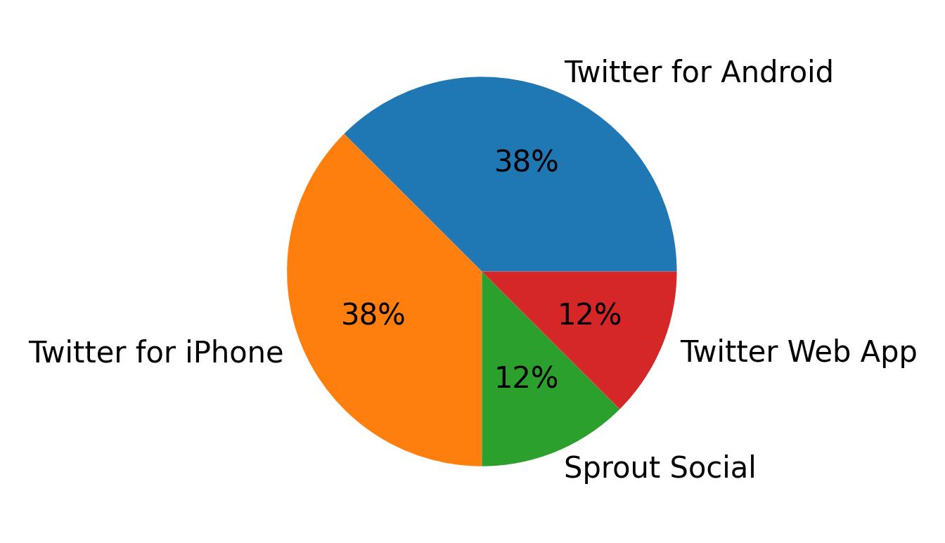 Tweet icin kullanilan cihazlar