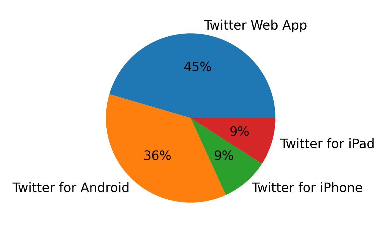 Tweet icin kullanilan cihazlar