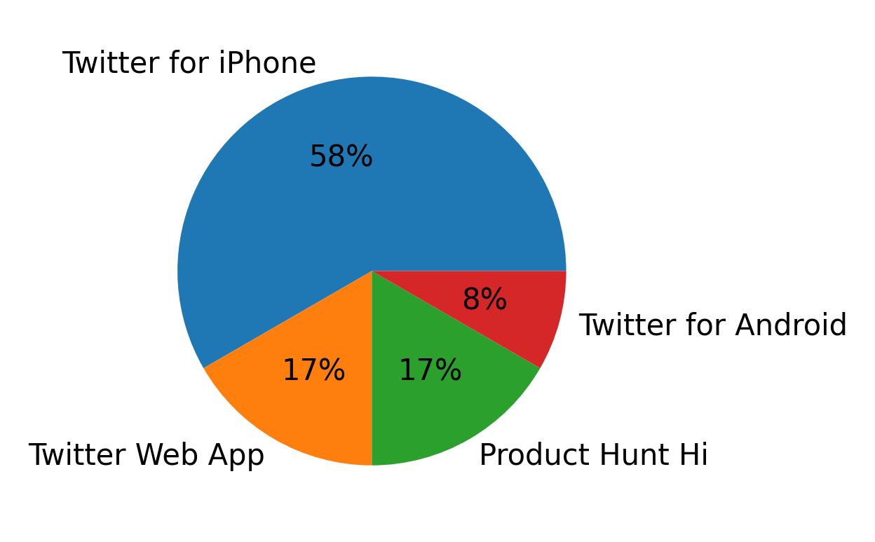 Dispositivos utilizados para tweetar