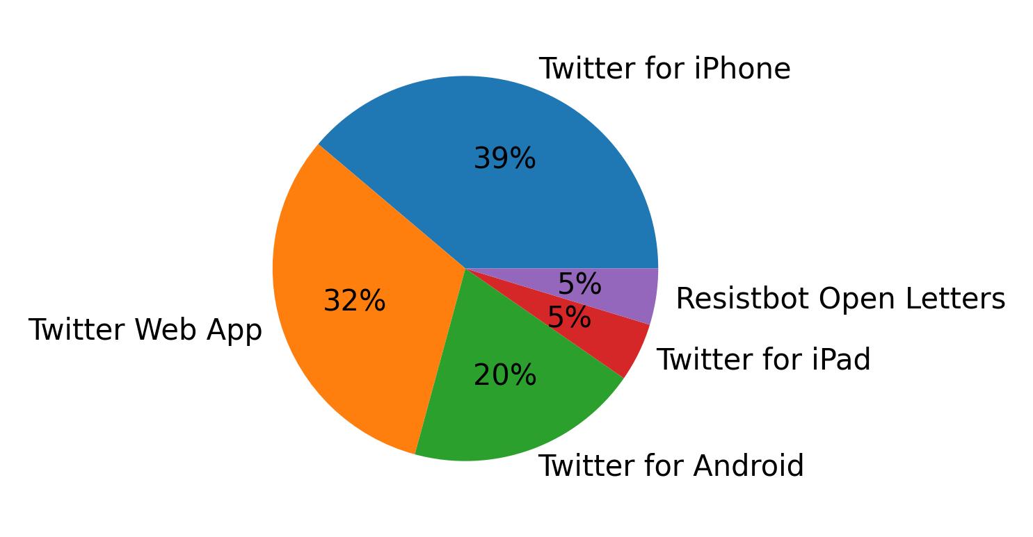 Dispositivos utilizados para tweetar