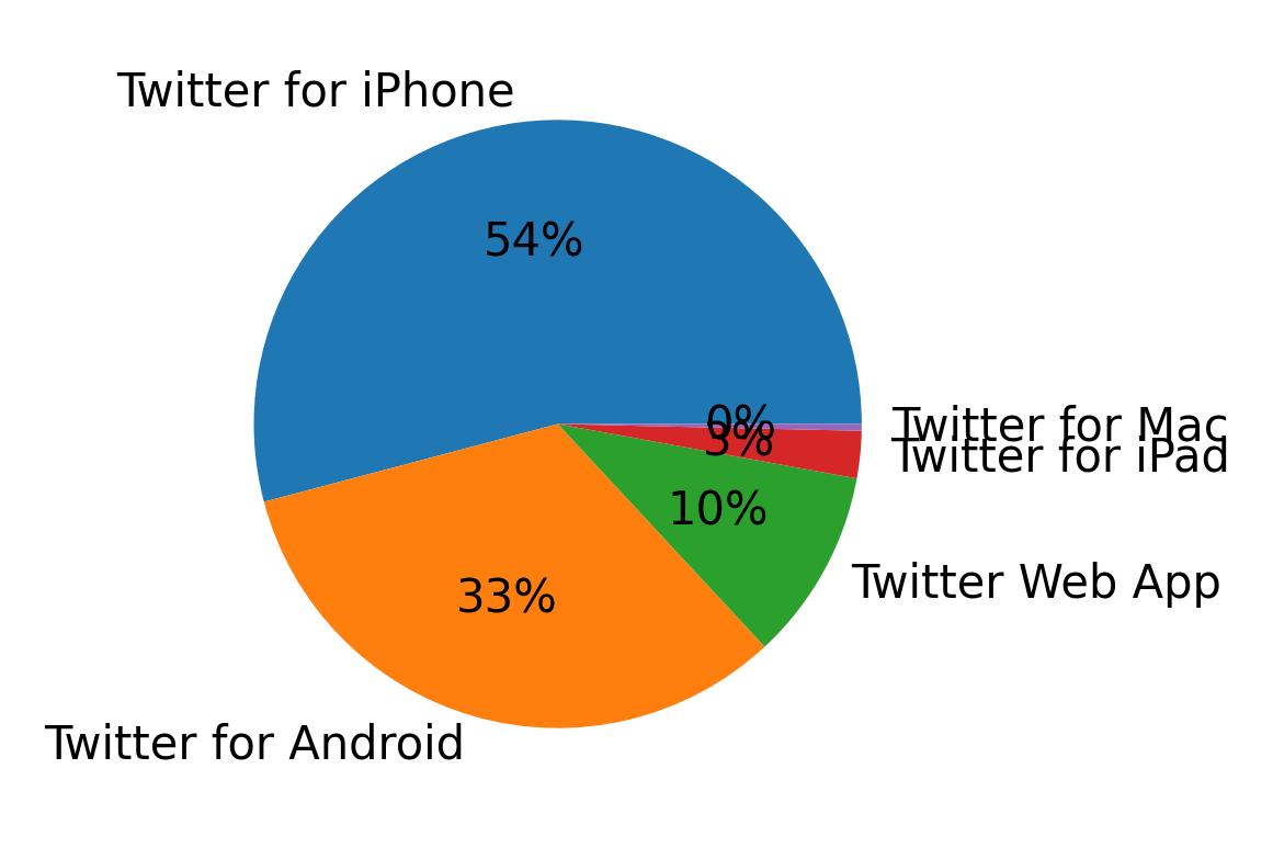 Tweet icin kullanilan cihazlar