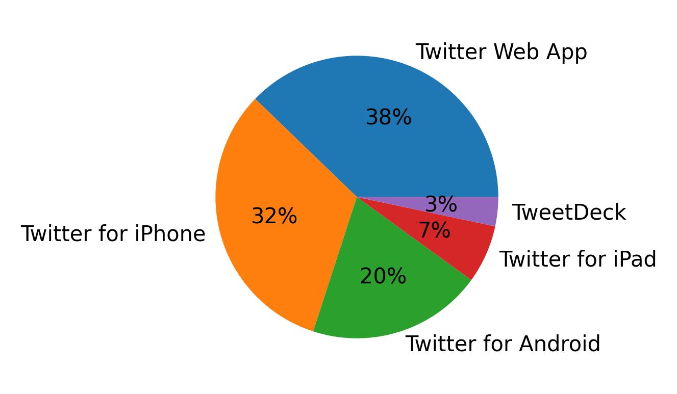Tweet icin kullanilan cihazlar