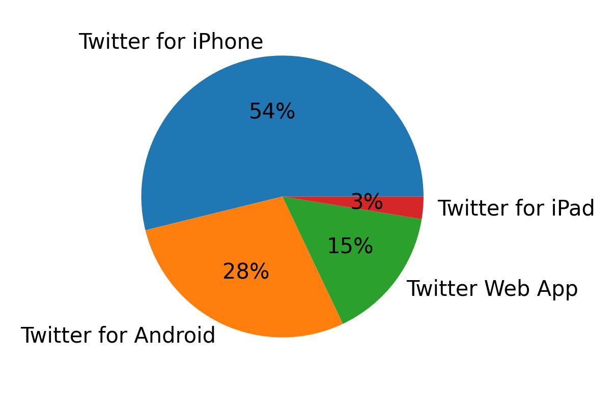 Devices used to tweet