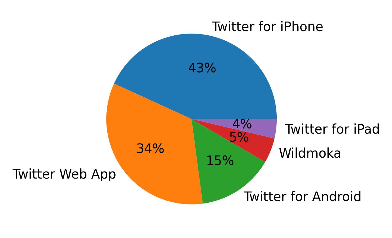 Tweet icin kullanilan cihazlar