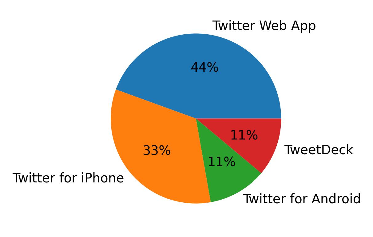 Tweet icin kullanilan cihazlar