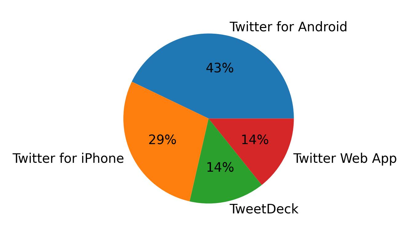 Tweet icin kullanilan cihazlar