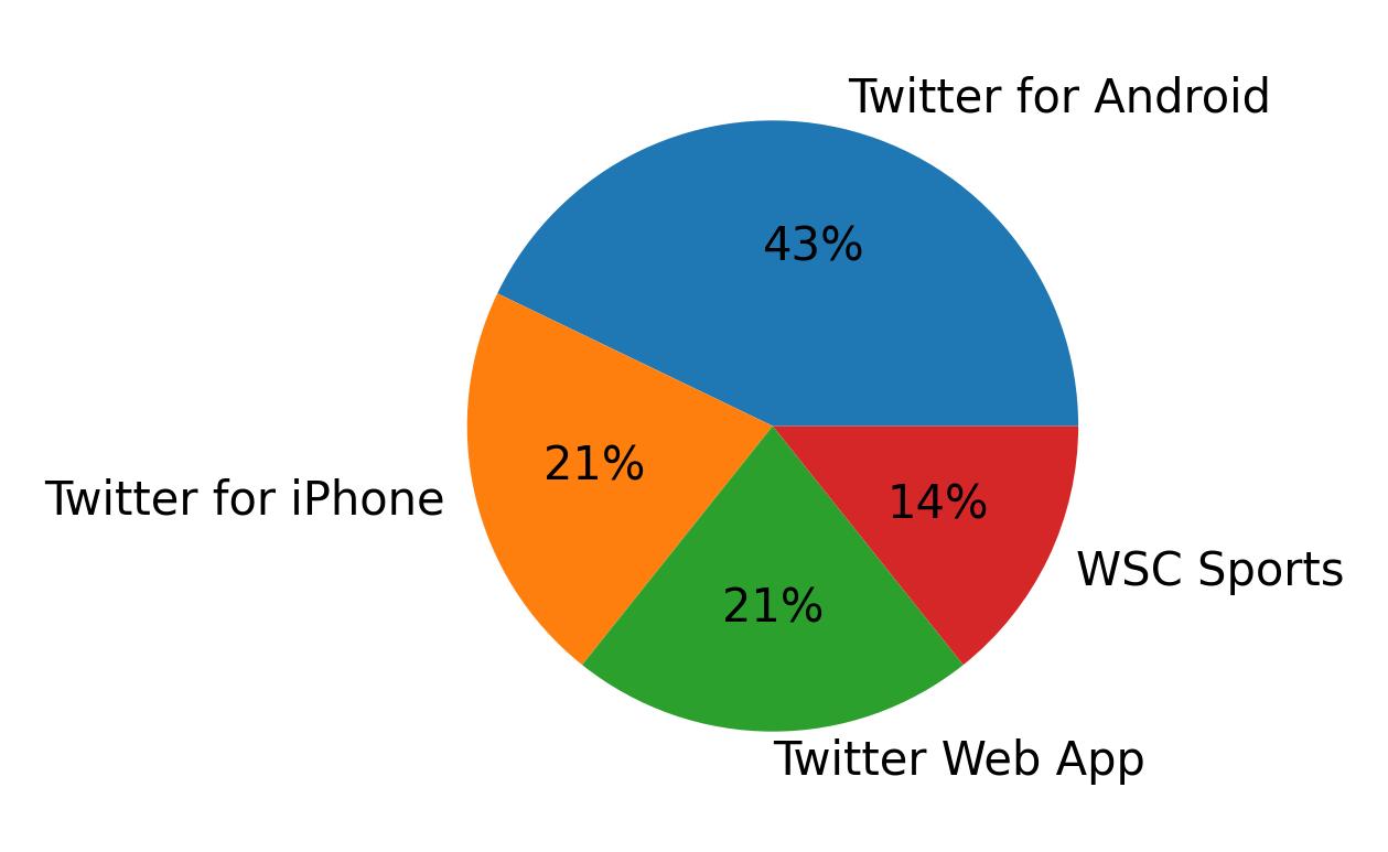 Tweet icin kullanilan cihazlar