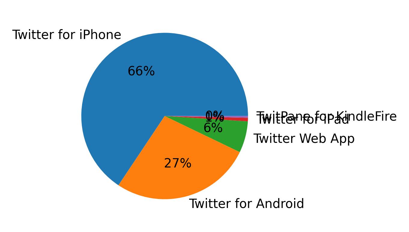 Verwendete Geräte zum Tweeten